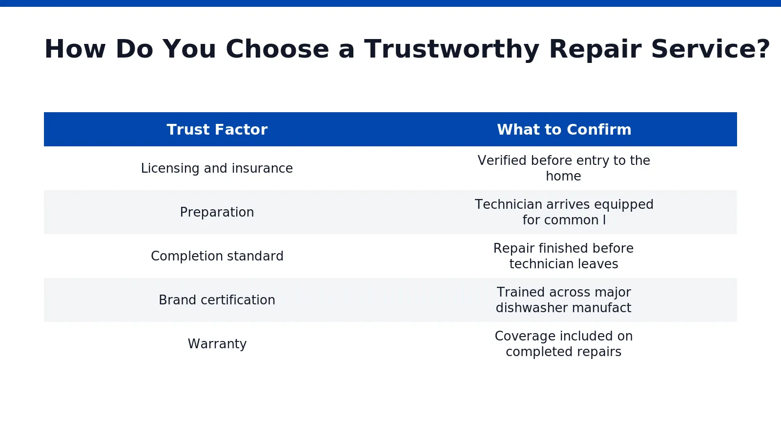 Licensing and insurance separate trustworthy providers from unverified handymen entering Toronto homes. Any technician